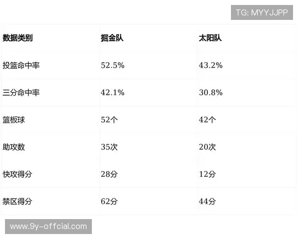 穆雷组织能力提升,掘金进攻体系流畅性进一步增强